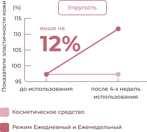 Серпімділік графигі
